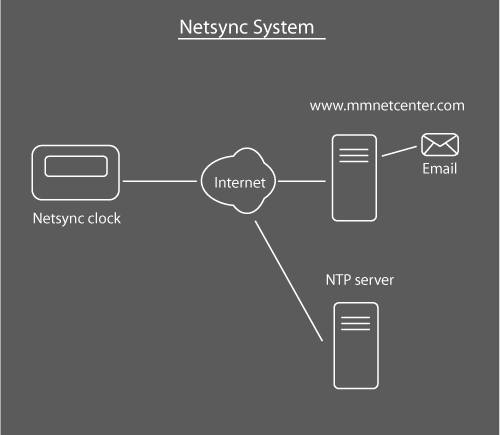 Netsync diagram