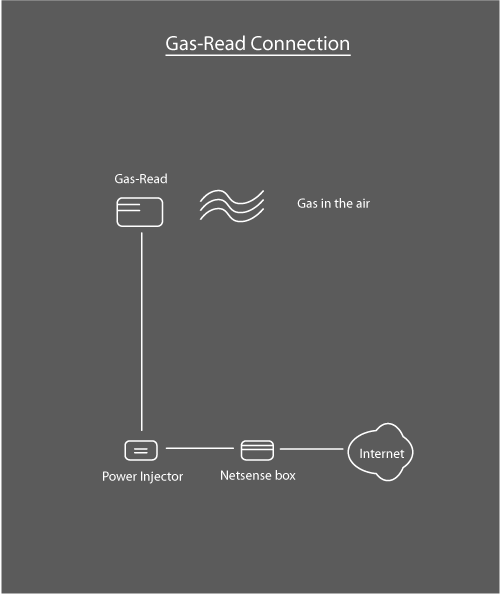 Gas-Read diagram