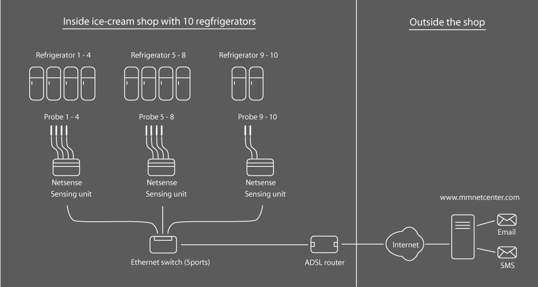 Ice-cream shop diagram