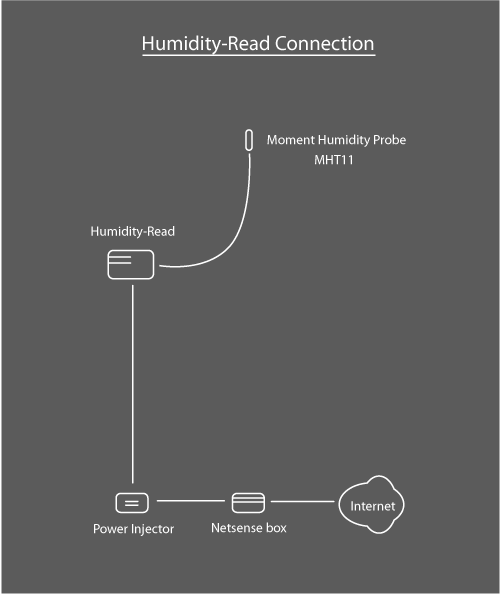 Humidity-Read diagram