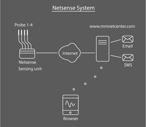 Netsense diagram