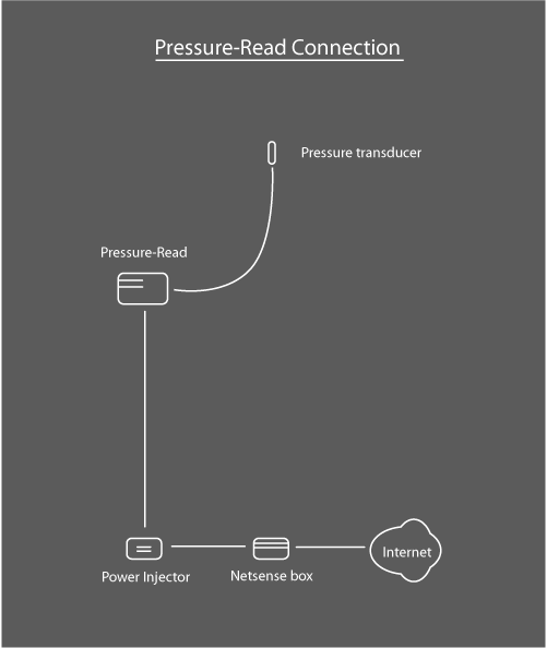 Pressure-Read diagram